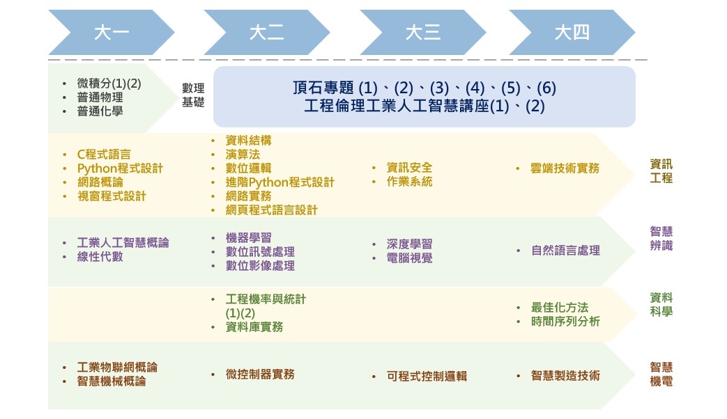 課程規劃